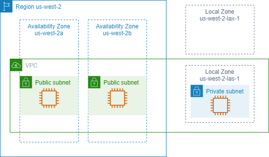 VPCs are virtual networks in regions that allow users full control of their networking and security configuration.