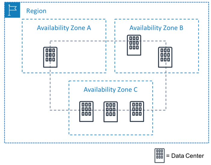 Regions contain at least three availability zones which in turn may be composed of multiple data centers.